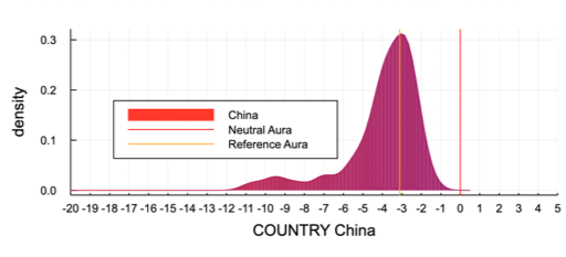 Figure 23 Kernel Density Estimation of Entity Aura